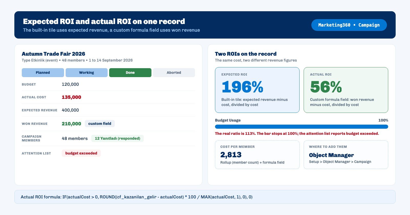 Ohana360 campaign record comparing the built-in expected ROI tile with actual ROI from a custom formula field