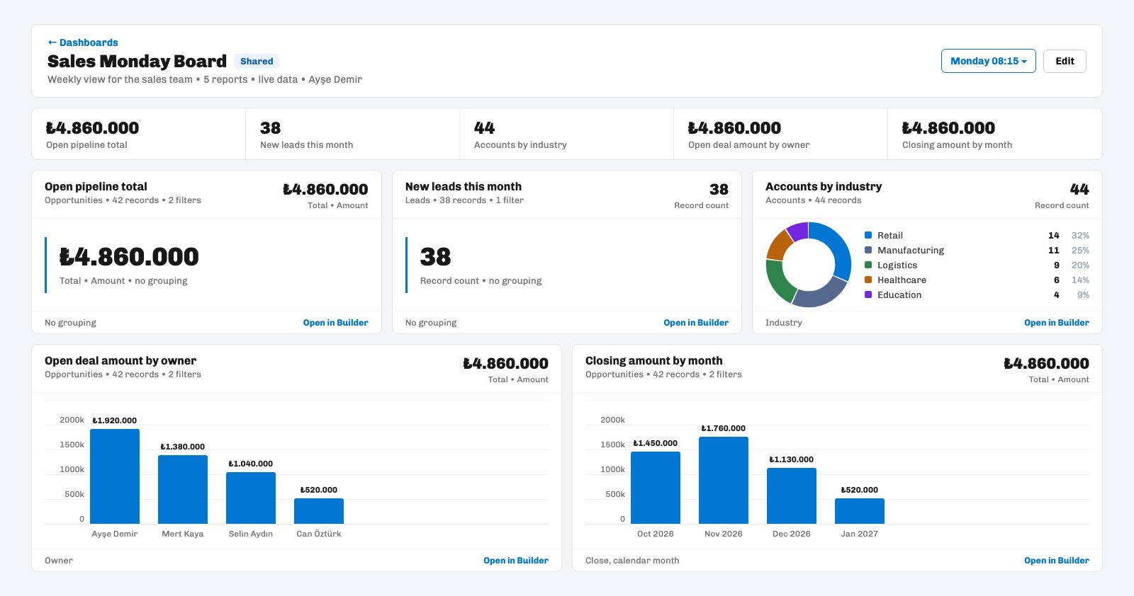 Sample sales dashboard in Ohana360 with a summary strip, two KPI cards, an industry donut and two bar charts