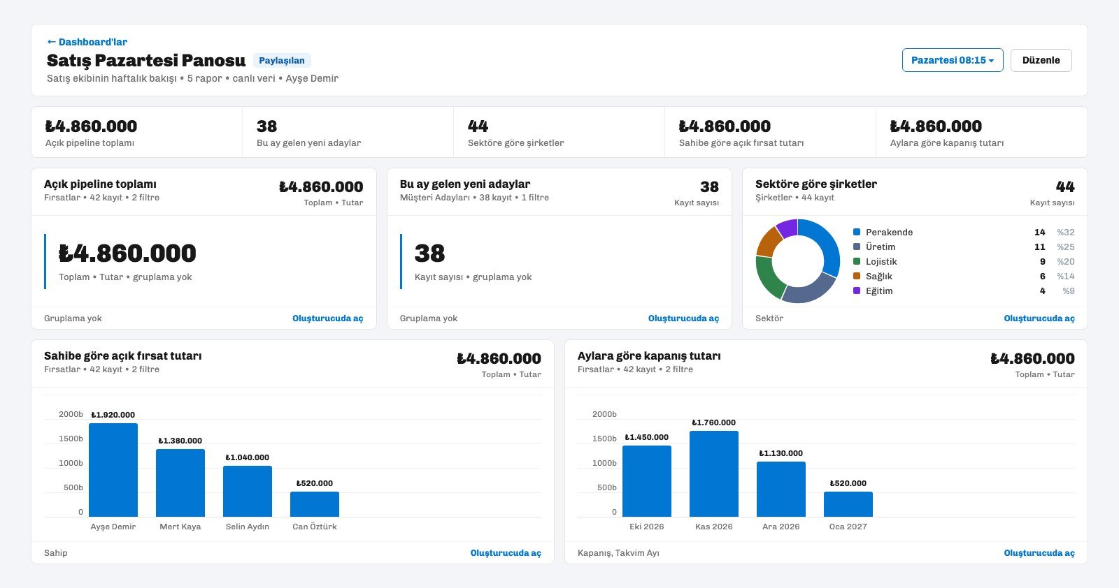 Ohana360'ta özet şeridi, iki KPI kartı, sektör halkası ve iki çubuk grafikten oluşan örnek satış dashboard'u