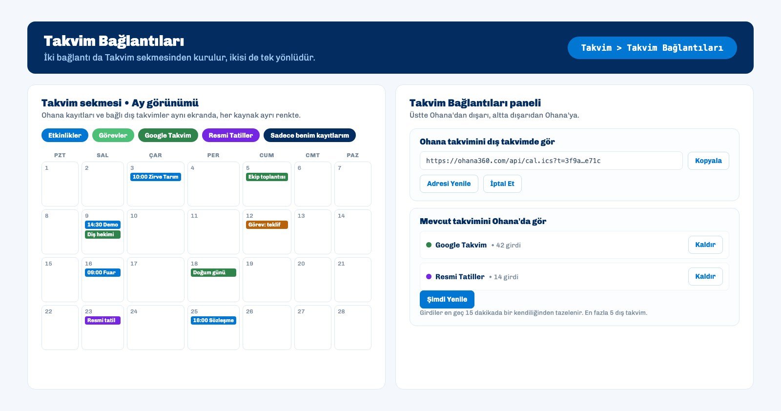 Ohana360 Takvim Bağlantıları panelinde besleme adresi, bağlı Google Takvim ve Şimdi Yenile düğmesinin görünümü