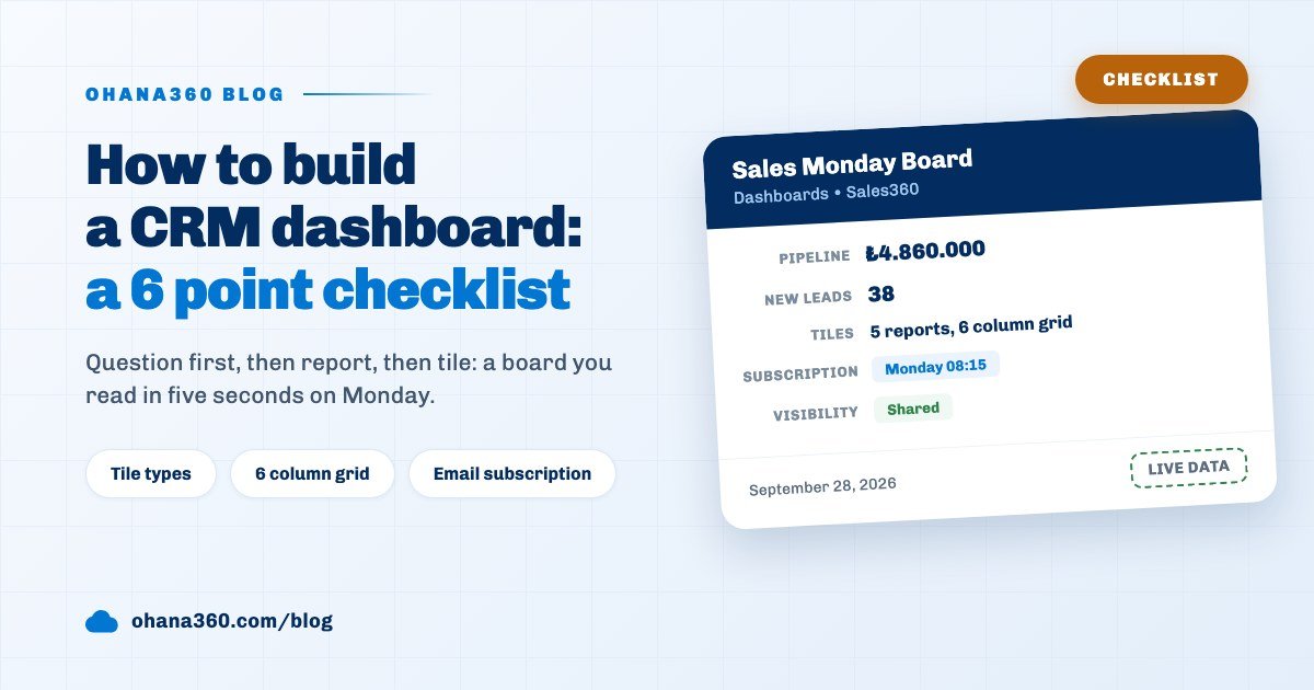 Cover image of a sales dashboard in Ohana360 showing the open pipeline total, new lead count and a Monday email subscription