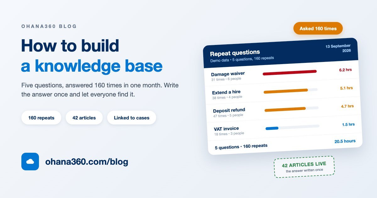 Illustration of a knowledge base dashboard showing repeated support questions and the hours they cost