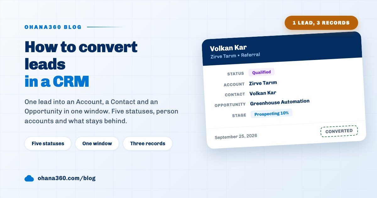 Cover image showing a qualified lead turning into Account, Contact and Opportunity records in Ohana360