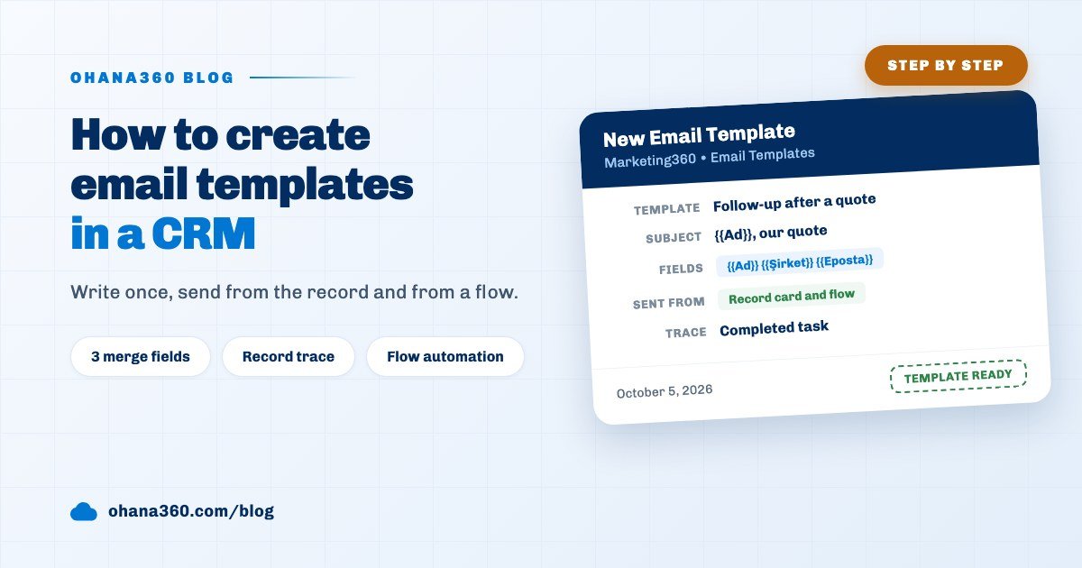 Cover image summing up the template name, subject, merge fields and sending places on an Ohana360 New Email Template card