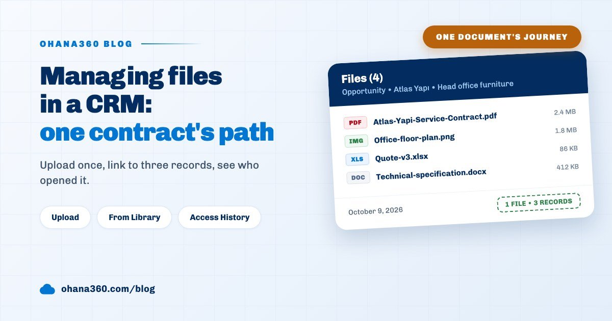 Cover image showing four attachments of PDF, image, spreadsheet and document types on the Files card of an Ohana360 opportunity record