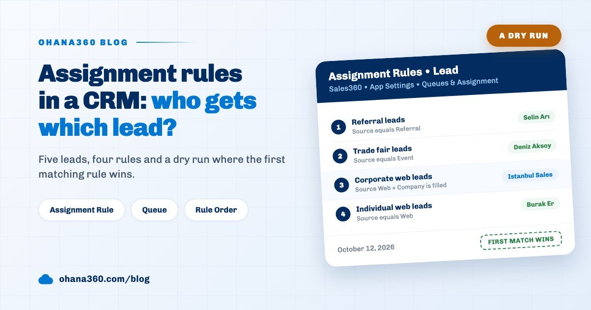 Blog cover showing the order and targets of four lead assignment rules in Ohana360 Sales360 app settings