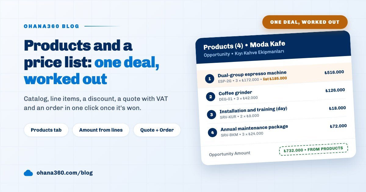 Blog cover showing the Products card on an Ohana360 opportunity page and the amount calculated from its line items