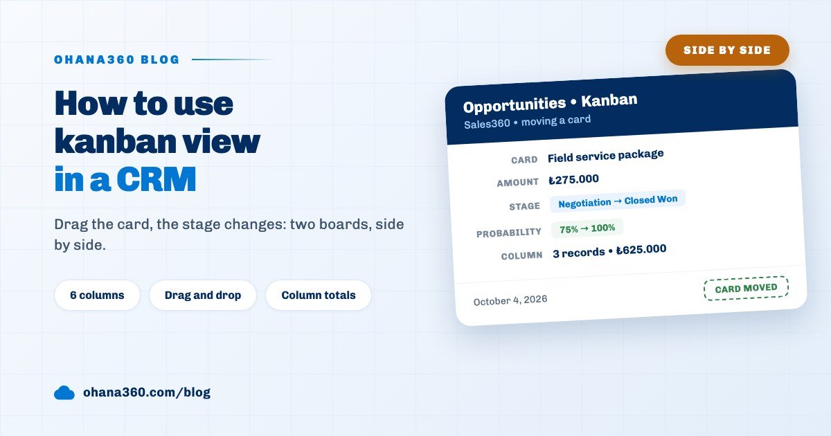 Cover image summing up a card moving from Negotiation to Closed Won on the Ohana360 Opportunities kanban board