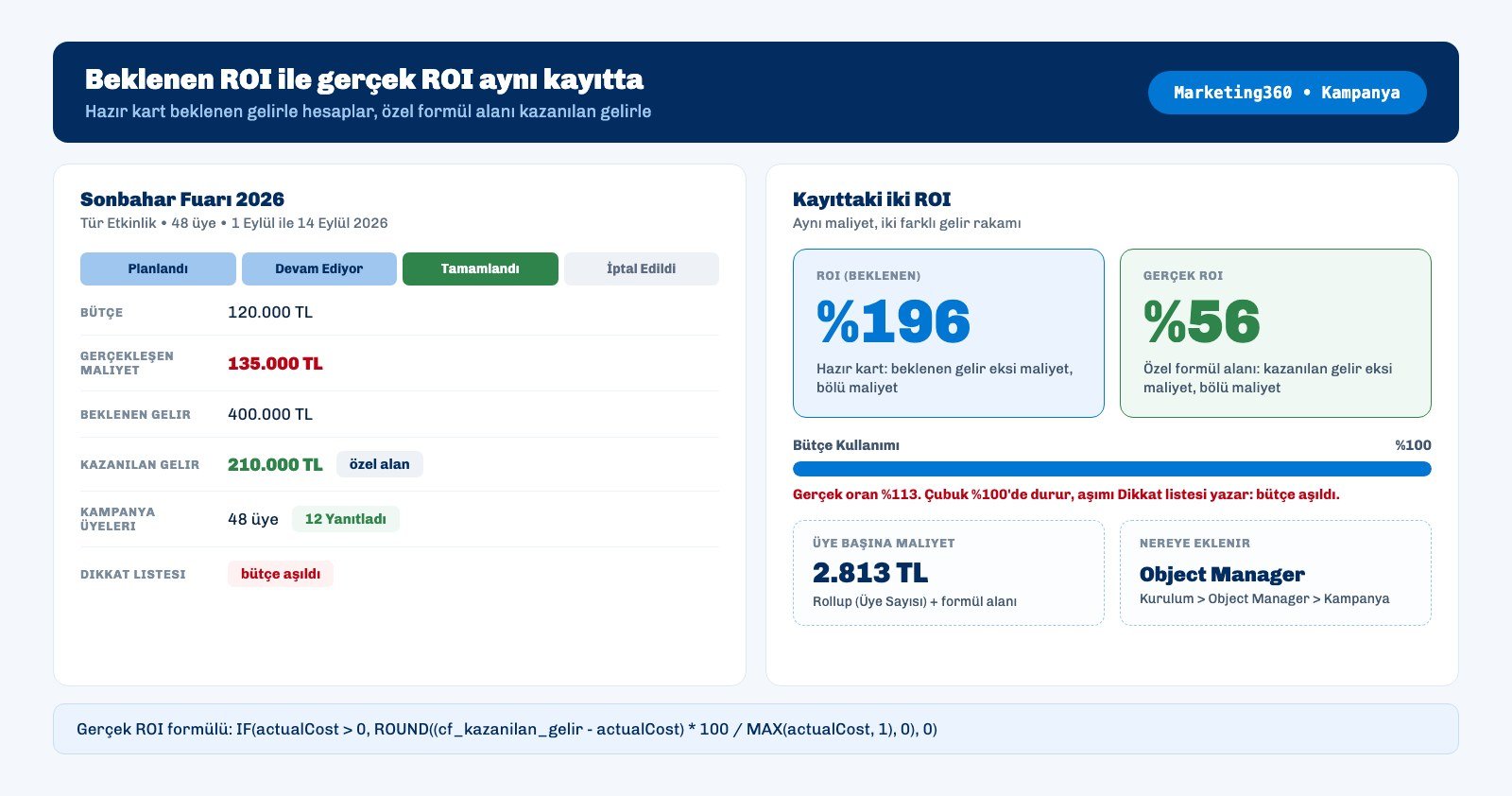 Ohana360 kampanya kaydında beklenen ROI kartı ile özel formül alanındaki gerçek ROI değerinin yan yana karşılaştırması