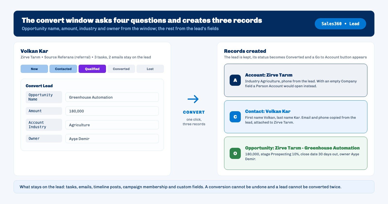 The four fields of the Ohana360 convert window next to the Account, Contact and Opportunity cards created by the conversion