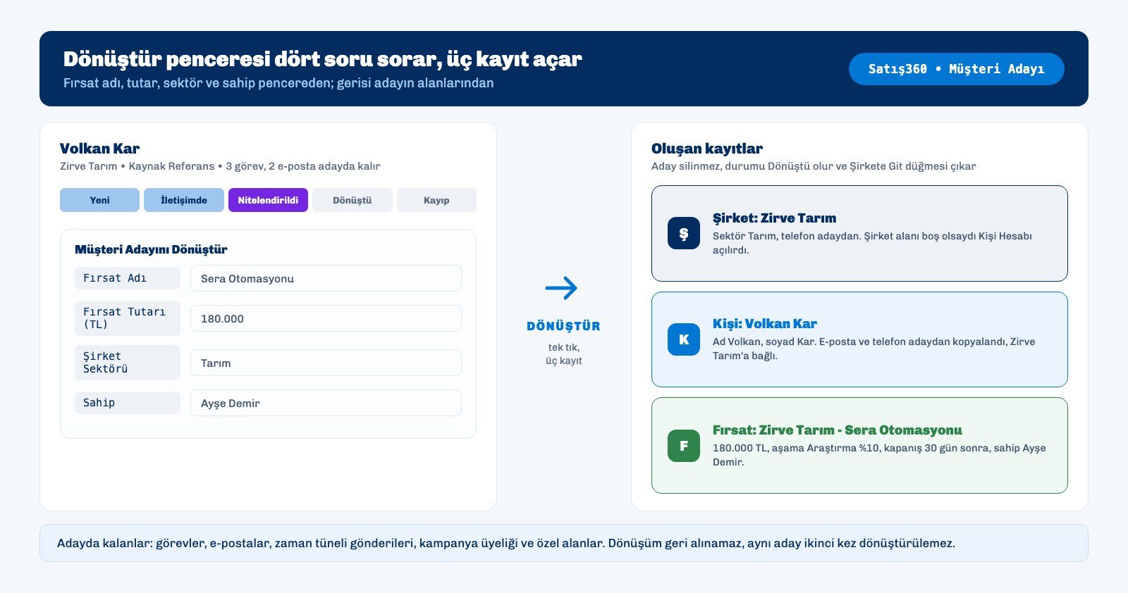 Ohana360 dönüştürme penceresinin dört alanı ve dönüşümde açılan Şirket, Kişi ve Fırsat kartlarının yan yana görünümü