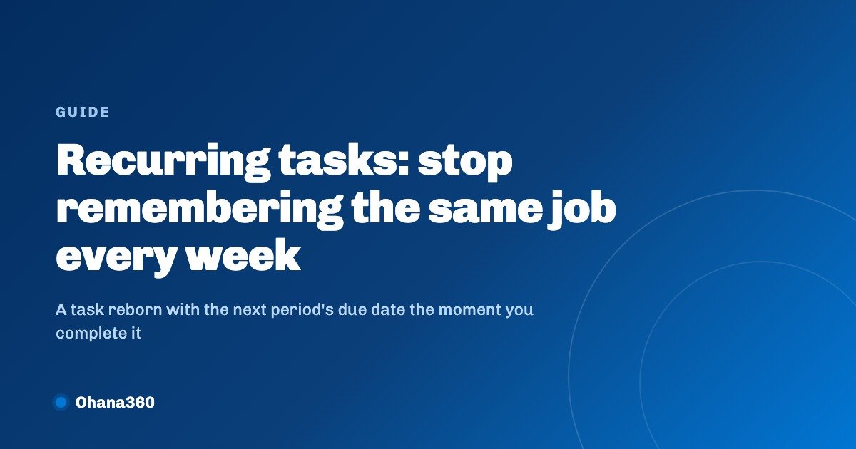 Diagram of the four step loop where a recurring task reopens with the next period's due date the moment it is completed