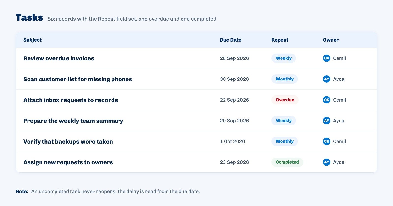 Ohana360 task list showing six tasks with the Repeat field set alongside their due date, repeat and owner columns