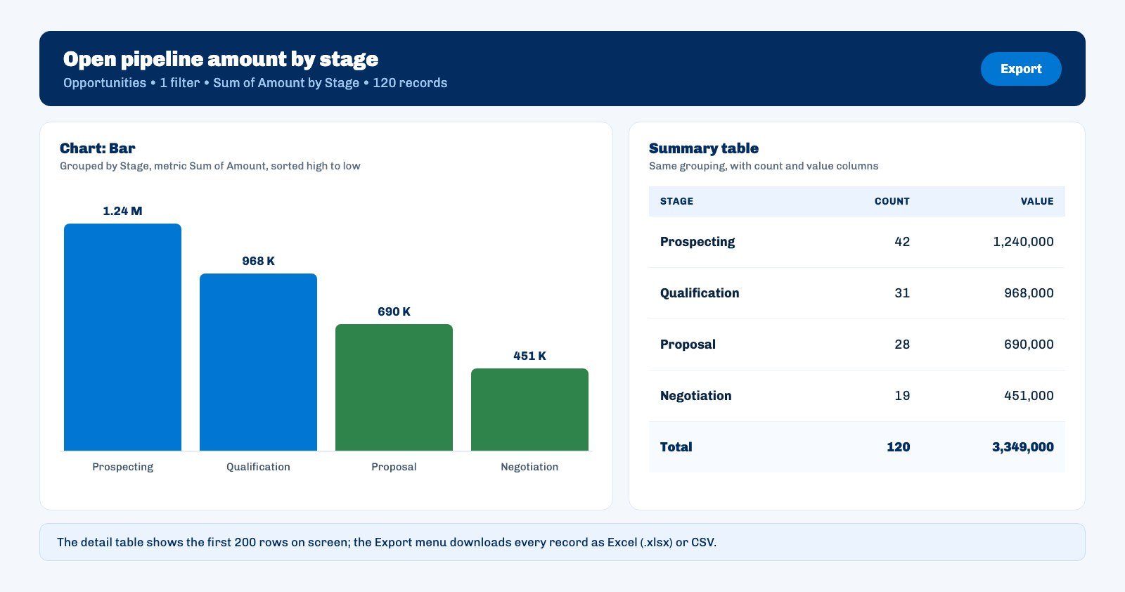 Ohana360 report result screen showing open pipeline grouped by stage as a bar chart with a summary table