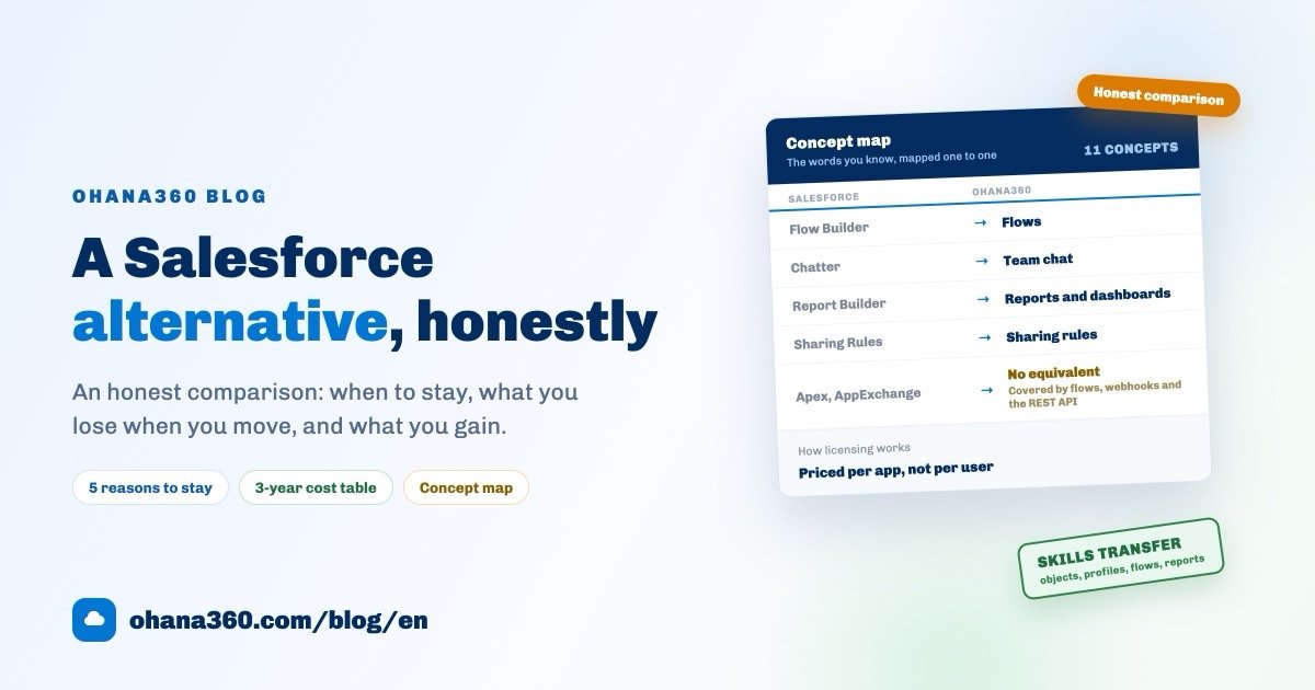 Concept map card mapping Salesforce terms to their Ohana360 equivalents, with an honest comparison badge