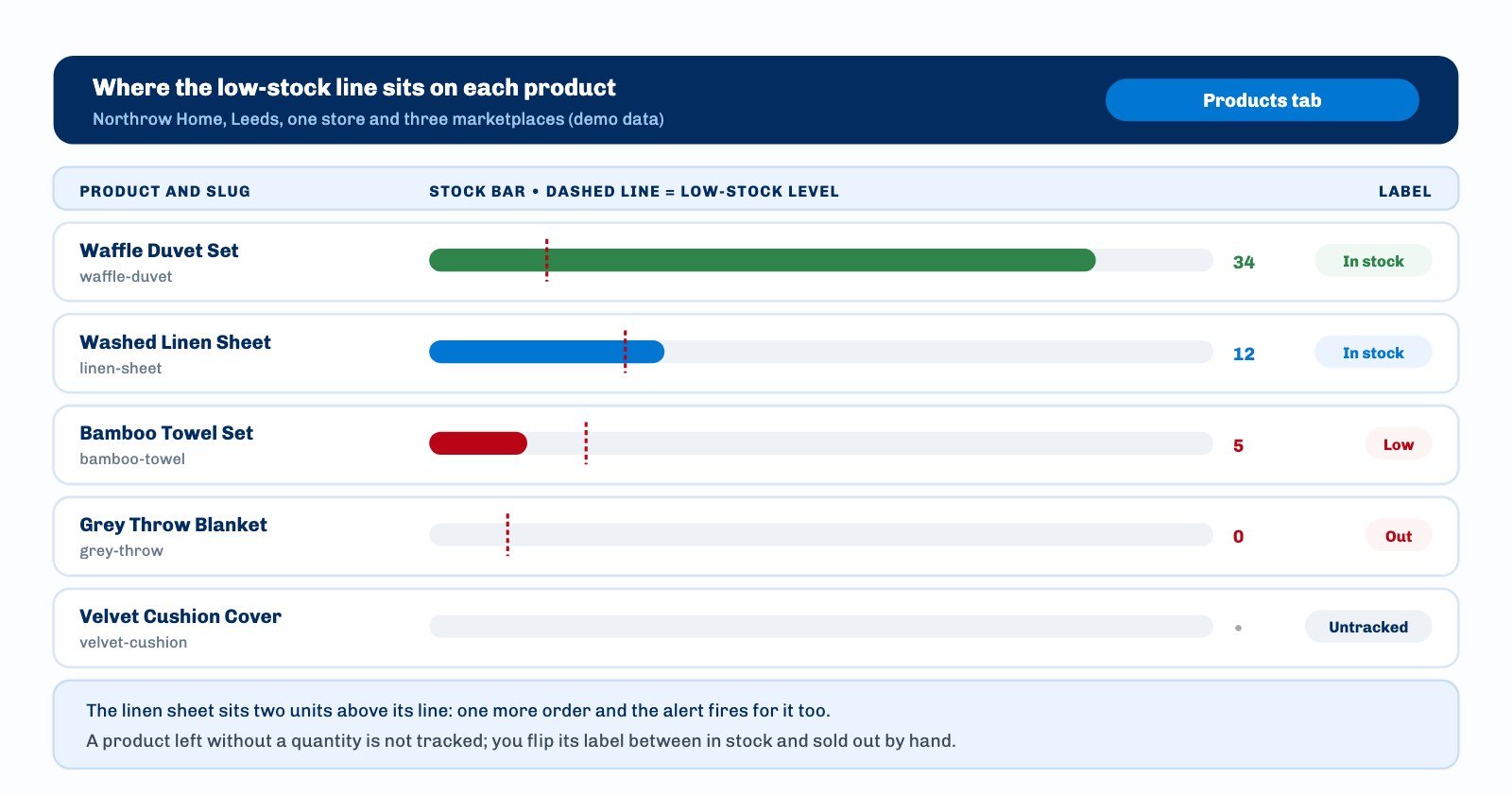 Ohana360 Products tab showing stock quantity as a bar and the low-stock level as a dashed line for five products