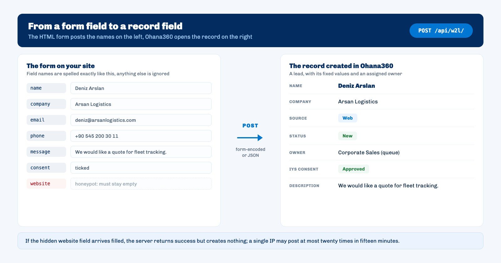 Diagram mapping website form fields to a new Ohana360 lead record with owner and status