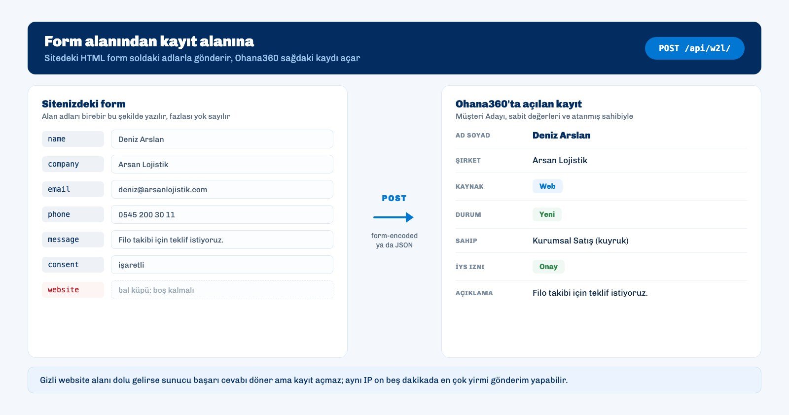 Web formundaki alanların Ohana360 Müşteri Adayı kaydına nasıl düştüğünü gösteren akış görseli