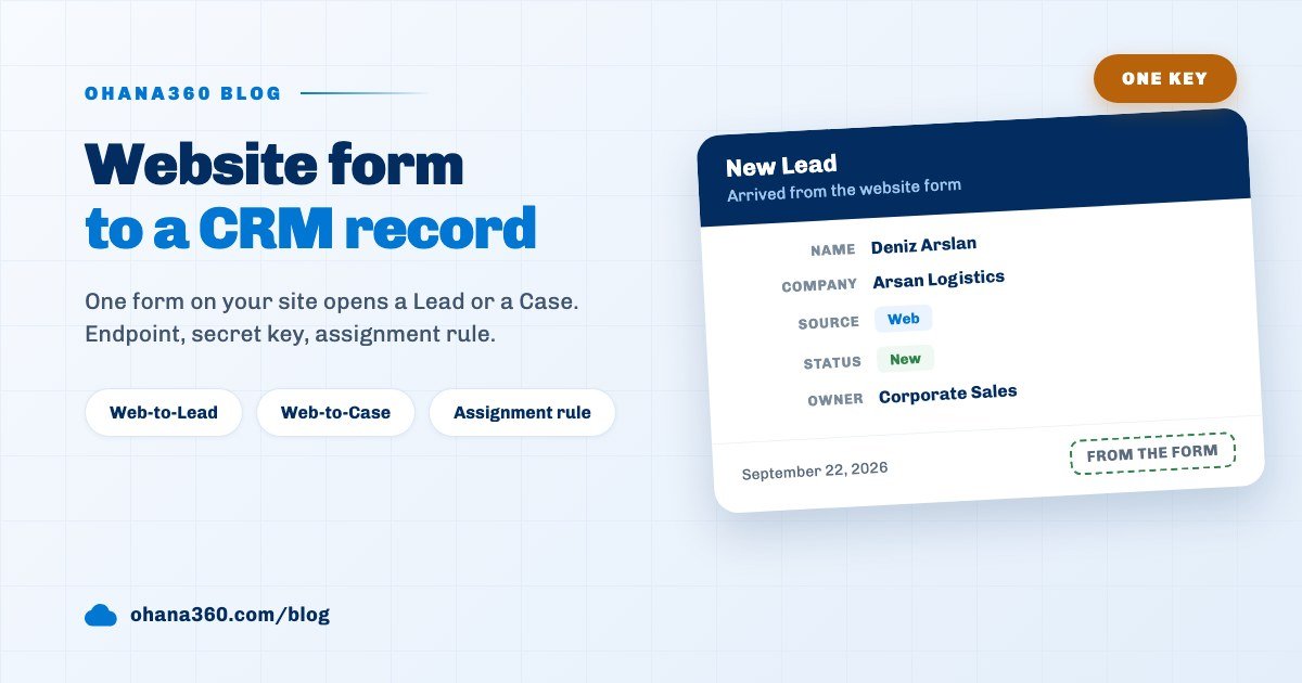 Cover image showing the Web-to-Lead endpoint, the form fields and the lead record it creates in Ohana360